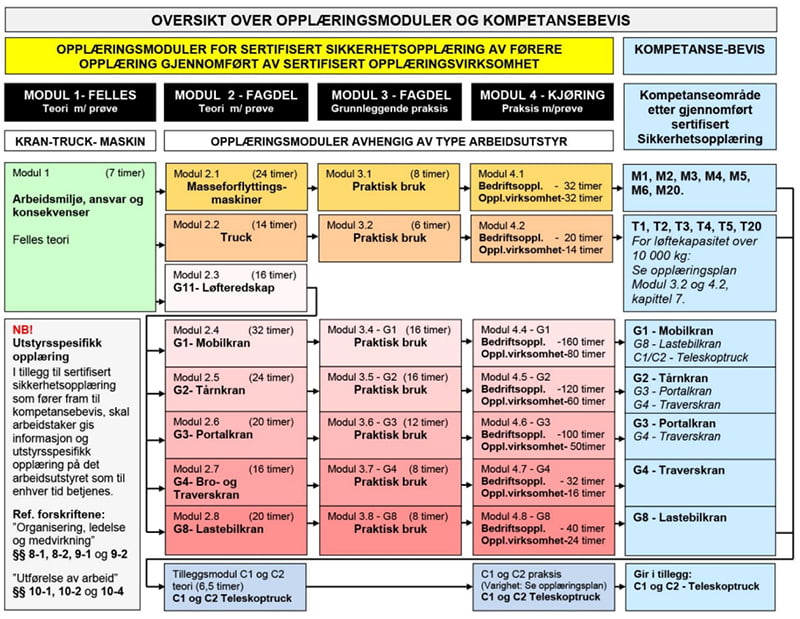 Modul 1 for truck: Informasjon om krav 1 Moduloversikt fra arbeidstilsynet for sertifisert opplaering i kran truck og maskin - Modul 1 for truck: Informasjon om krav